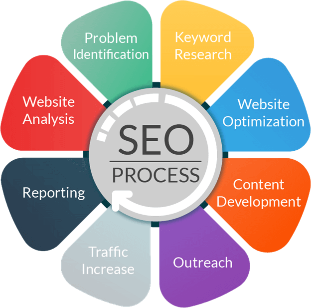 Our SEO Process Our SEO Process