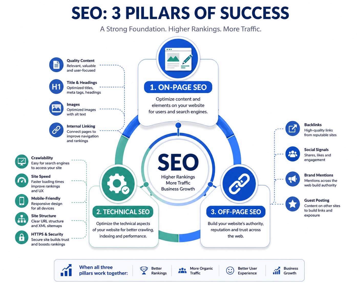 SEO three pillars of success infographic