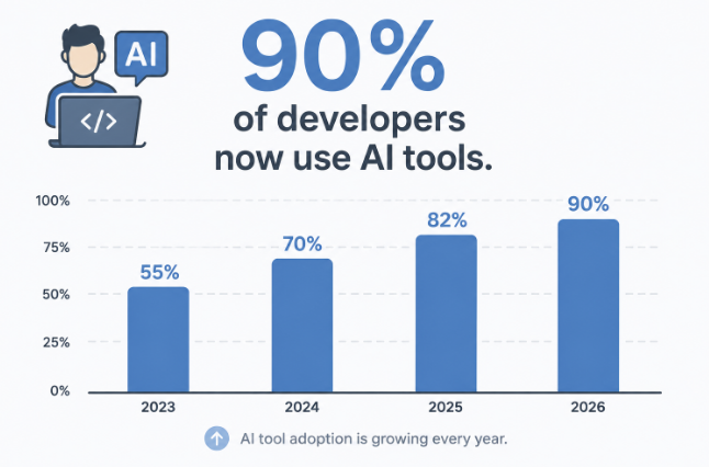 Why AI Tools Have Become Non-Negotiable for Developers.